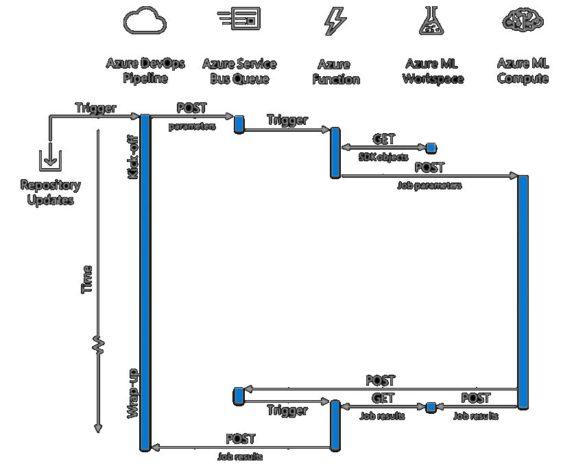 AzureML sequence diagram