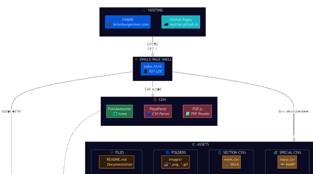 Mutilar Architecture Preview